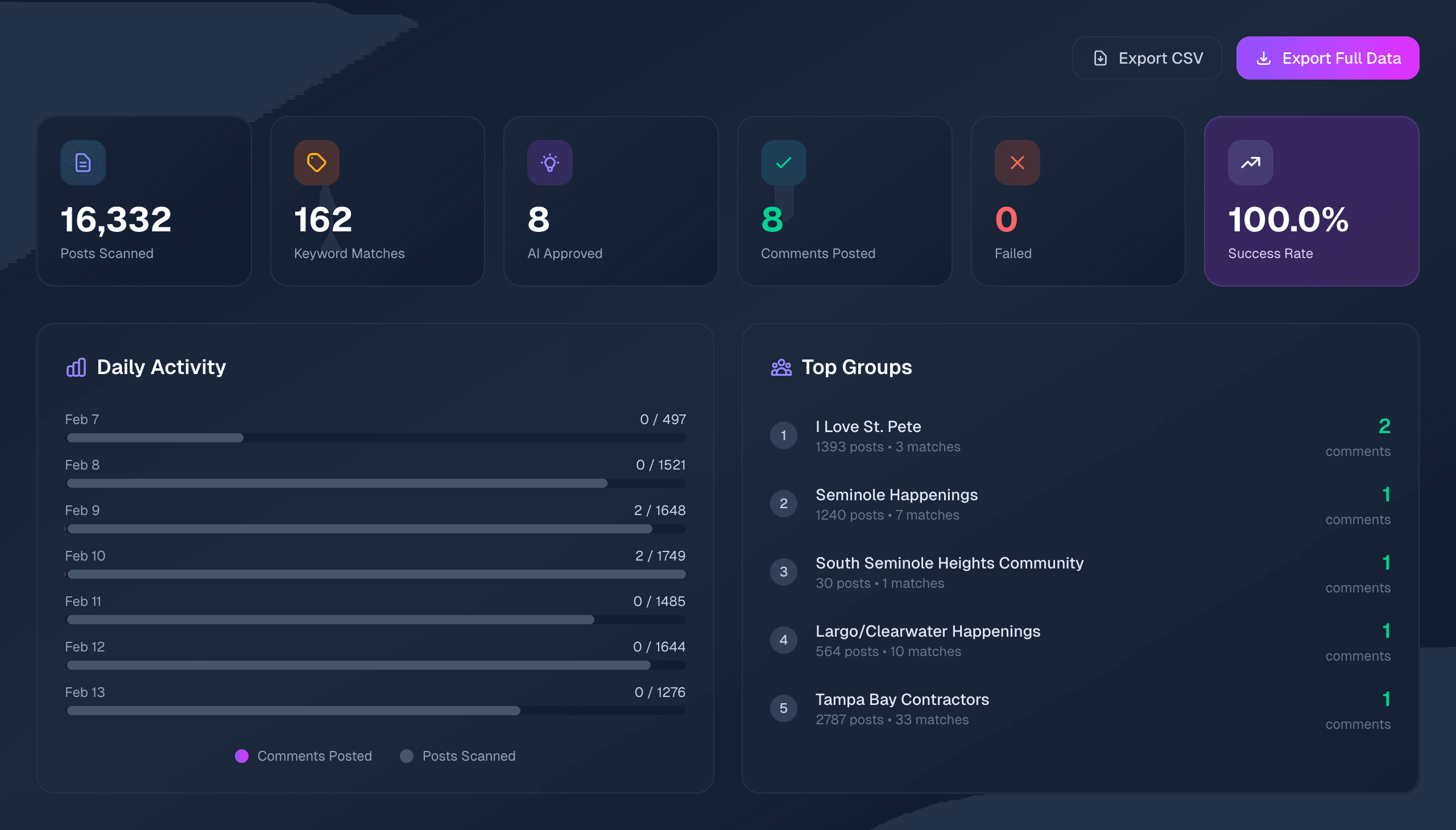 Groups Watcher dashboard showing posts scanned, keyword matches, AI approved actions, daily activity and top groups